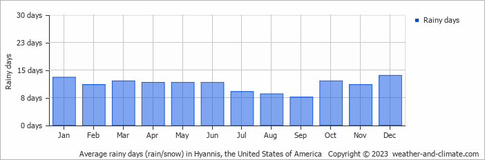 Average monthly rainy days in Hyannis, the United States of America