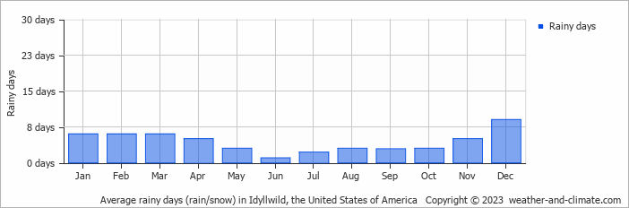 Average monthly rainy days in Idyllwild, the United States of America