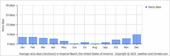Average monthly rainy days in Imperial Beach, the United States of America