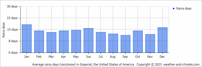 Average monthly rainy days in Imperial, the United States of America