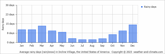 Average monthly rainy days in Incline Village, the United States of America