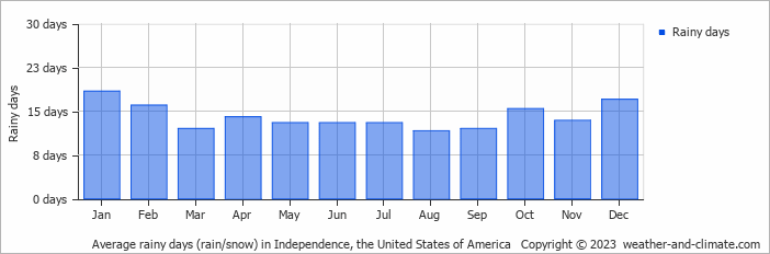Average monthly rainy days in Independence, the United States of America