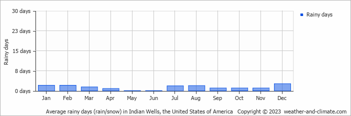 Average monthly rainy days in Indian Wells, the United States of America