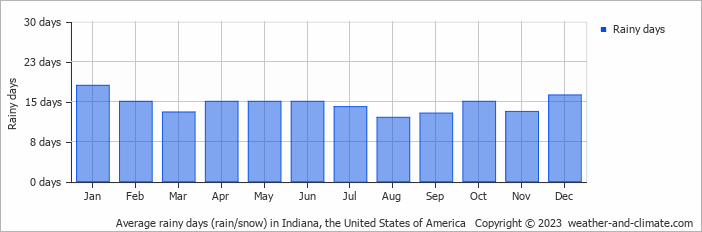 Average monthly rainy days in Indiana, the United States of America