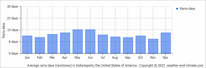 Average monthly rainy days in Indianapolis, the United States of America