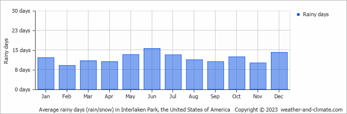 Average monthly rainy days in Interlaken Park, the United States of America