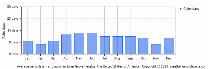 Average monthly rainy days in Inver Grove Heights, the United States of America