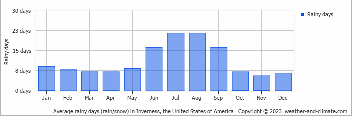 Average monthly rainy days in Inverness, the United States of America