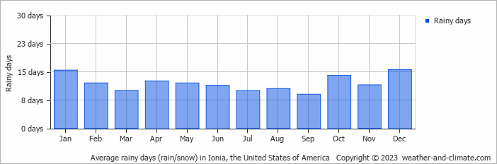 Average monthly rainy days in Ionia, the United States of America