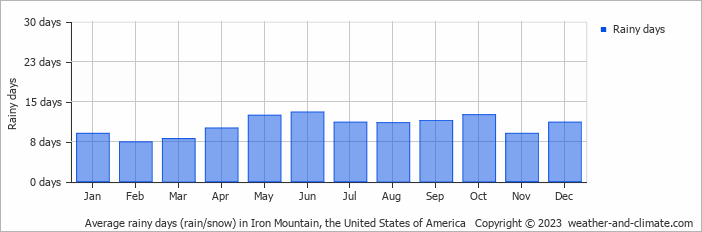 Average monthly rainy days in Iron Mountain, the United States of America
