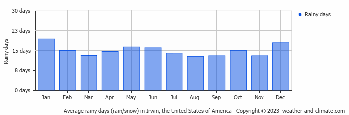 Average monthly rainy days in Irwin, the United States of America