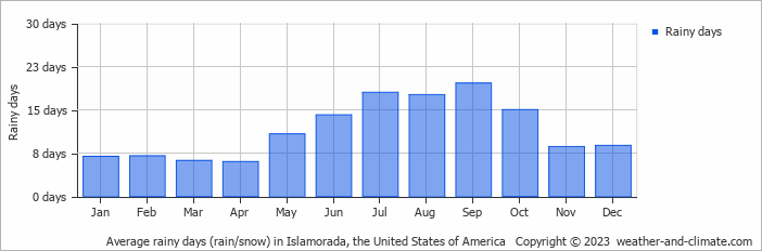 Average monthly rainy days in Islamorada, the United States of America