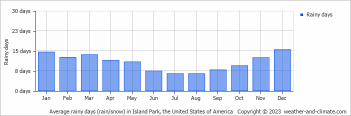Average monthly rainy days in Island Park, the United States of America
