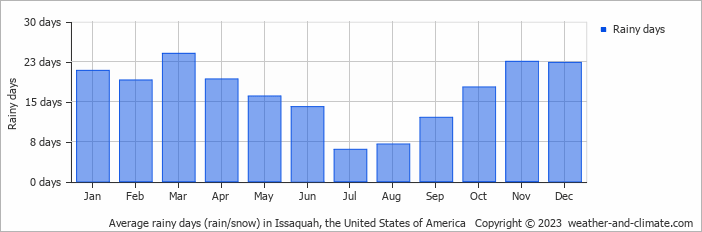 Average monthly rainy days in Issaquah, the United States of America