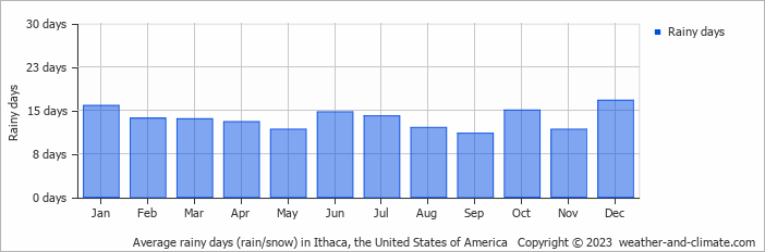 Average monthly rainy days in Ithaca, the United States of America
