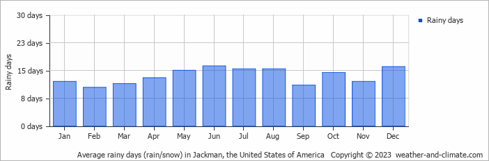Average monthly rainy days in Jackman, the United States of America