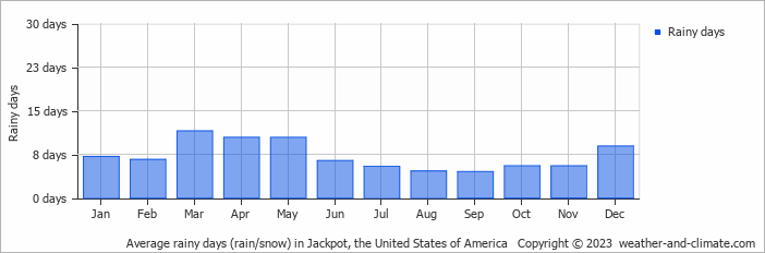 Average monthly rainy days in Jackpot, the United States of America