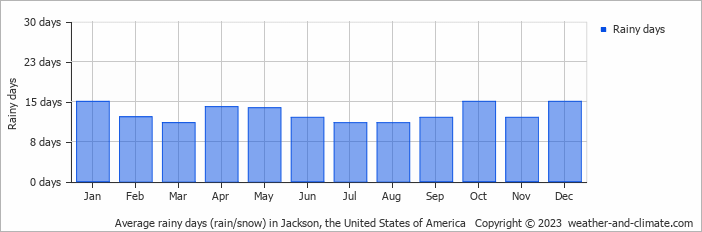 Average monthly rainy days in Jackson, the United States of America