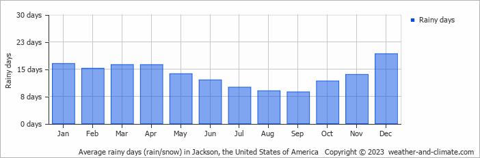 Average monthly rainy days in Jackson (WY), 