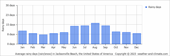 Average monthly rainy days in Jacksonville Beach, the United States of America