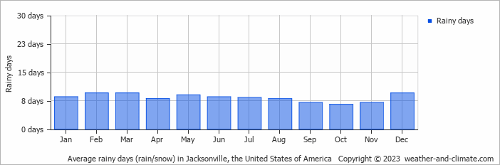 Average monthly rainy days in Jacksonville, the United States of America
