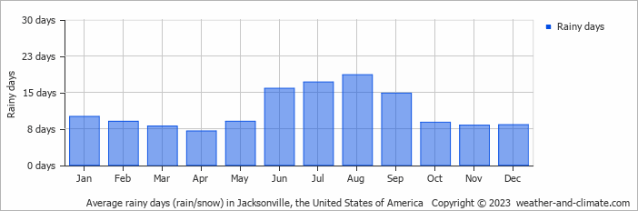 Average monthly rainy days in Jacksonville (FL), 