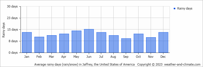 Average monthly rainy days in Jaffrey, the United States of America
