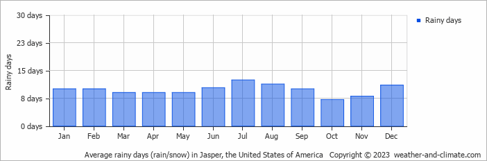 Average monthly rainy days in Jasper, the United States of America