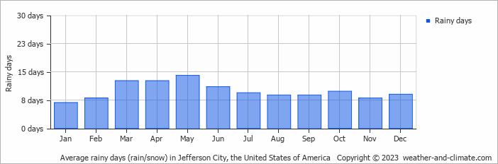 Average monthly rainy days in Jefferson City, the United States of America
