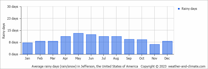 Average monthly rainy days in Jefferson, the United States of America
