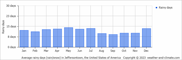 Average monthly rainy days in Jeffersontown, the United States of America