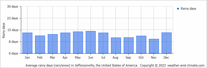 Average monthly rainy days in Jeffersonville, the United States of America