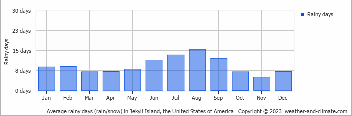 Average monthly rainy days in Jekyll Island, the United States of America