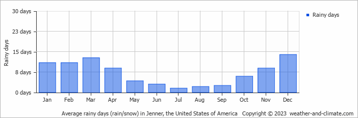 Average monthly rainy days in Jenner (CA), 