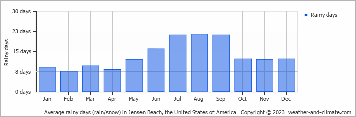 Average monthly rainy days in Jensen Beach, the United States of America