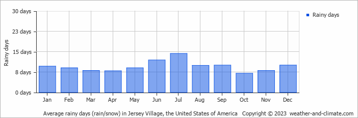 Average monthly rainy days in Jersey Village (TX), 