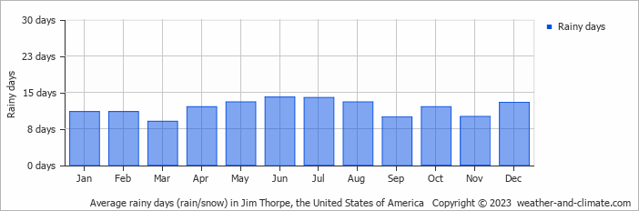 Average monthly rainy days in Jim Thorpe, the United States of America