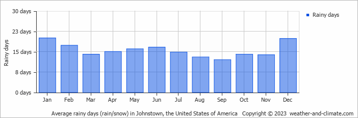 Average monthly rainy days in Johnstown, the United States of America