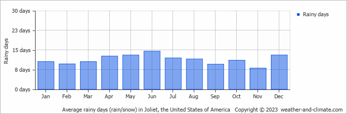 Average monthly rainy days in Joliet, the United States of America