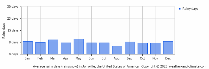 Average monthly rainy days in Jollyville, the United States of America