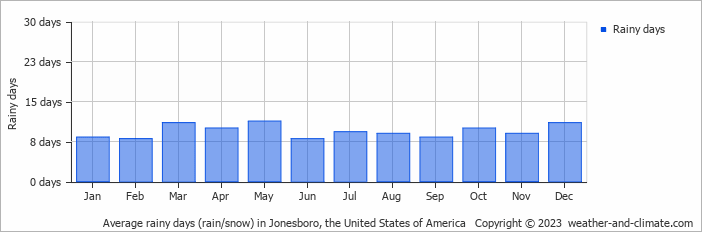 Average monthly rainy days in Jonesboro, the United States of America