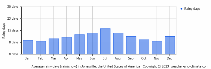 Average monthly rainy days in Jonesville, the United States of America