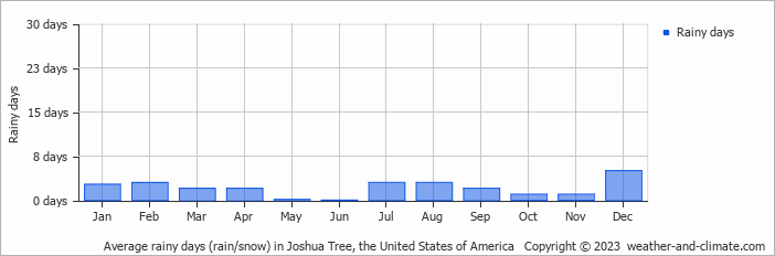 Average monthly rainy days in Joshua Tree, the United States of America