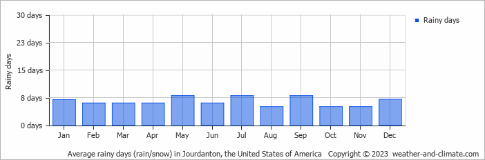 Average monthly rainy days in Jourdanton, the United States of America