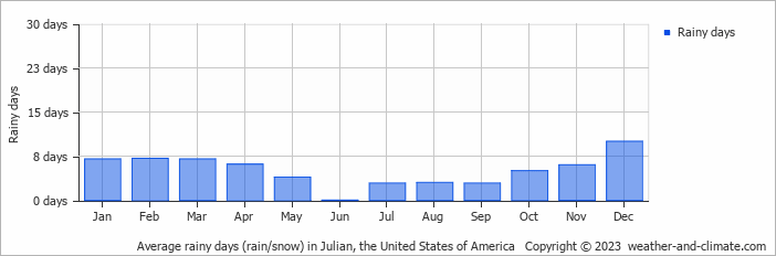 Average monthly rainy days in Julian, the United States of America