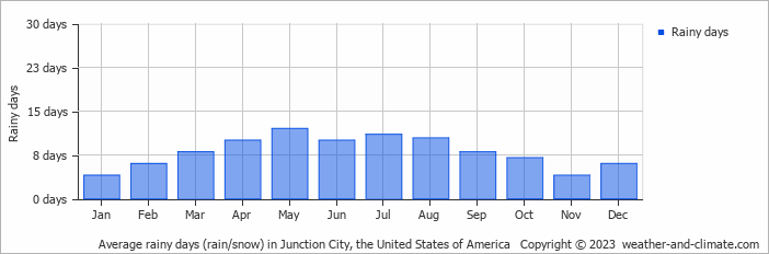 Average monthly rainy days in Junction City, the United States of America