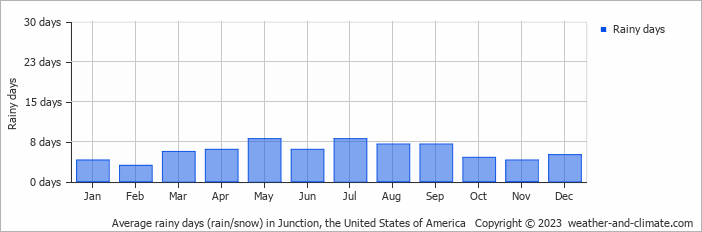 Average monthly rainy days in Junction, the United States of America