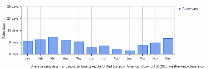 Average monthly rainy days in June Lake, the United States of America