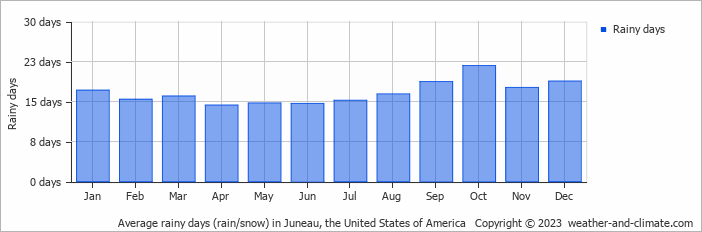 Average rainy days (rain/snow) in Juneau, United States of America   Copyright © 2022  weather-and-climate.com  