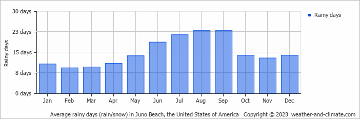 Average monthly rainy days in Juno Beach, the United States of America